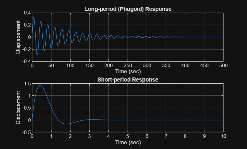 Figure contains 2 axes objects. Axes object 1 with title Long-period (Phugoid) Response, xlabel Time (sec), ylabel Displacement contains an object of type line. Axes object 2 with title Short-period Response, xlabel Time (sec), ylabel Displacement contains an object of type line.