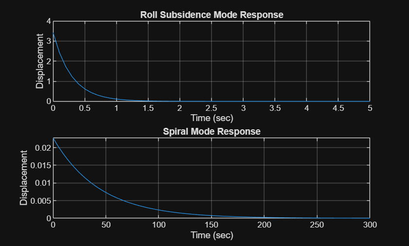 Figure contains 2 axes objects. Axes object 1 with title Roll Subsidence Mode Response, xlabel Time (sec), ylabel Displacement contains an object of type line. Axes object 2 with title Spiral Mode Response, xlabel Time (sec), ylabel Displacement contains an object of type line.