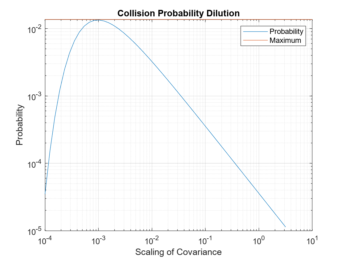 Figure contains an axes object. The axes object with title Collision Probability Dilution, xlabel Scaling of Covariance, ylabel Probability contains 2 objects of type line. These objects represent Probability, Maximum.