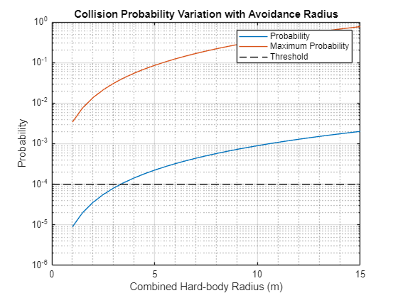 Figure Collision Probability contains an axes object. The axes object with title Collision Probability Variation with Avoidance Radius, xlabel Combined Hard-body Radius (m), ylabel Probability contains 3 objects of type line. These objects represent Probability, Maximum Probability, Threshold.