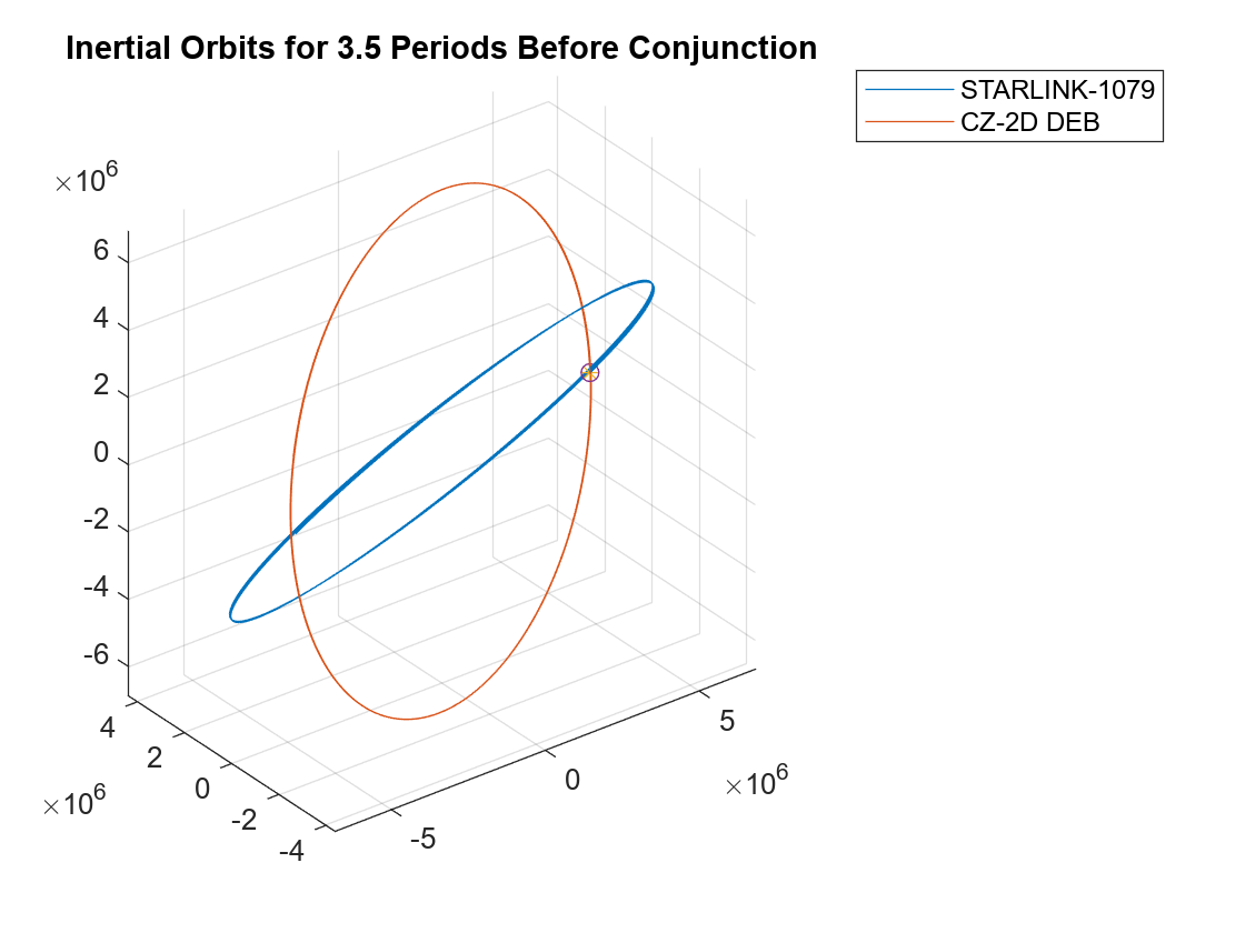 Figure contains an axes object. The axes object with title Inertial Orbits for 3.5 Periods Before Conjunction contains 4 objects of type line. One or more of the lines displays its values using only markers These objects represent STARLINK-1079, CZ-2D DEB.