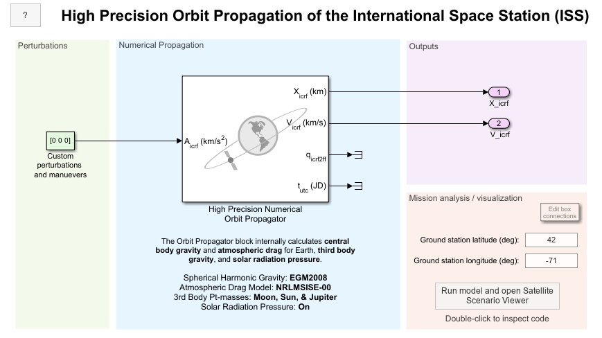 High Precision Orbit Propagation of the International Space Station