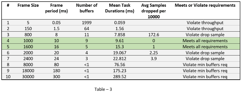 Streaming Data from Hardware to Software Using Altera SoC Devices