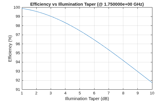 Figure contains an axes object. The axes object with title Efficiency vs Illumination Taper (@ 1.750000e+00 GHz), xlabel Illumination Taper (dB), ylabel Efficiency (%) contains an object of type line.