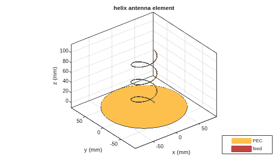 Figure contains an axes object. The axes object with title helix antenna element, xlabel x (mm), ylabel y (mm) contains 4 objects of type patch, surface. These objects represent PEC, feed.