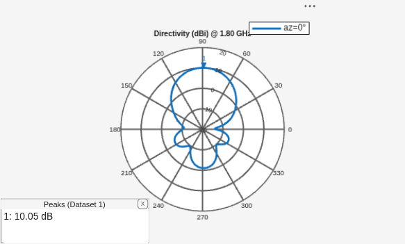 Figure contains an axes object and an object of type uicontainer. The hidden axes object contains 2 objects of type line, text. This object represents az=0° .