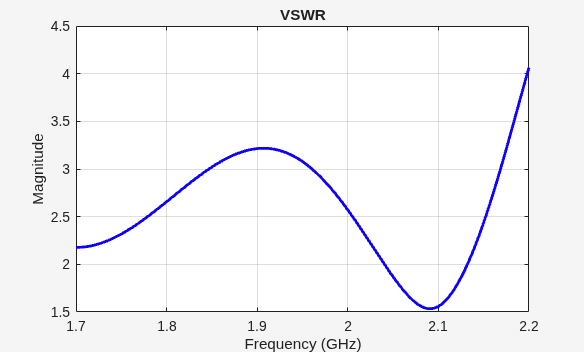 Figure contains an axes object. The axes object with title VSWR, xlabel Frequency (GHz), ylabel Magnitude contains an object of type line.