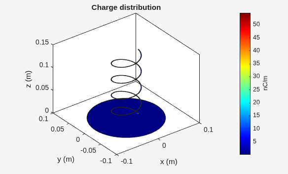 Figure contains an axes object. The axes object with title Charge distribution, xlabel x (m), ylabel y (m) contains 4 objects of type patch.