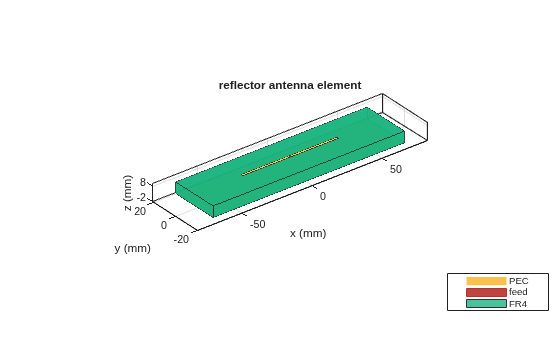 Figure contains an axes object. The axes object with title reflector antenna element, xlabel x (mm), ylabel y (mm) contains 6 objects of type patch, surface. These objects represent PEC, feed, FR4.