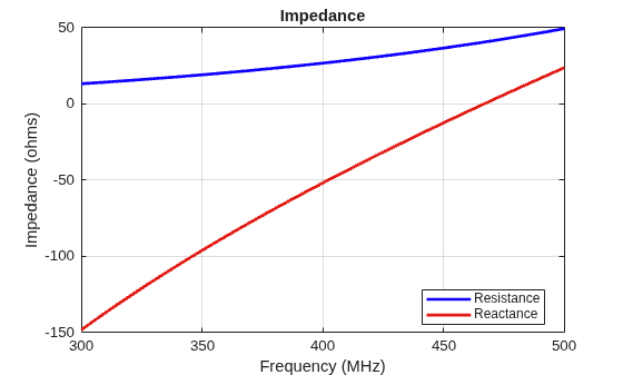 Figure contains an axes object. The axes object with title Impedance, xlabel Frequency (MHz), ylabel Impedance (ohms) contains 2 objects of type line. These objects represent Resistance, Reactance.