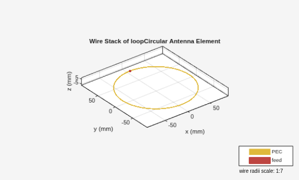 Figure contains an axes object and an object of type uicontrol. The axes object with title Wire Stack of loopCircular Antenna Element, xlabel x (mm), ylabel y (mm) contains 211 objects of type patch, surface. These objects represent PEC, feed.
