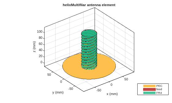 Figure contains an axes object. The axes object with title helixMultifilar antenna element, xlabel x (mm), ylabel y (mm) contains 12 objects of type patch, surface. These objects represent PEC, feed, FR4.