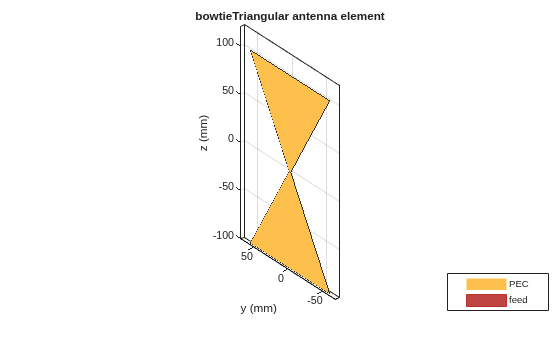 Figure contains an axes object. The axes object with title bowtieTriangular antenna element, xlabel x (mm), ylabel y (mm) contains 3 objects of type patch, surface. These objects represent PEC, feed.