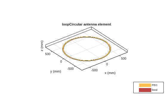 Figure contains an axes object. The axes object with title loopCircular antenna element, xlabel x (mm), ylabel y (mm) contains 3 objects of type patch, surface. These objects represent PEC, feed.