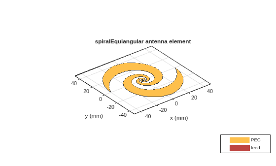 Figure contains an axes object. The axes object with title spiralEquiangular antenna element, xlabel x (mm), ylabel y (mm) contains 3 objects of type patch, surface. These objects represent PEC, feed.