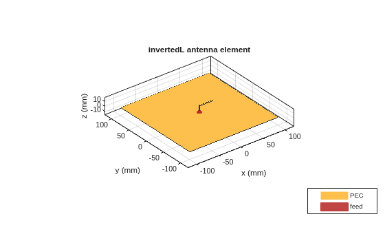 Figure contains an axes object. The axes object with title invertedL antenna element, xlabel x (mm), ylabel y (mm) contains 5 objects of type patch, surface. These objects represent PEC, feed.