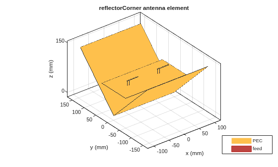 Figure contains an axes object. The axes object with title reflectorCorner antenna element, xlabel x (mm), ylabel y (mm) contains 14 objects of type patch, surface. These objects represent PEC, feed.