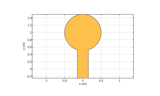 Figure contains an axes object. The axes object with xlabel x (m), ylabel y (m) contains 2 objects of type patch. These objects represent PEC, mypolygon.