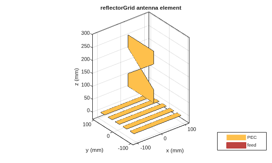 Figure contains an axes object. The axes object with title reflectorGrid antenna element, xlabel x (mm), ylabel y (mm) contains 5 objects of type patch, surface. These objects represent PEC, feed.