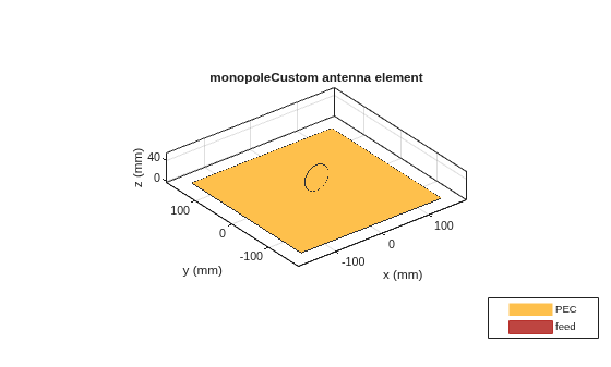Figure contains an axes object. The axes object with title monopoleCustom antenna element, xlabel x (mm), ylabel y (mm) contains 4 objects of type patch, surface. These objects represent PEC, feed.