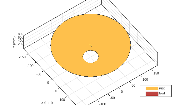 Figure contains an axes object. The axes object with title Custom Parabolic Reflector Antenna, xlabel x (mm), ylabel y (mm) contains 3 objects of type patch, surface. These objects represent PEC, feed.