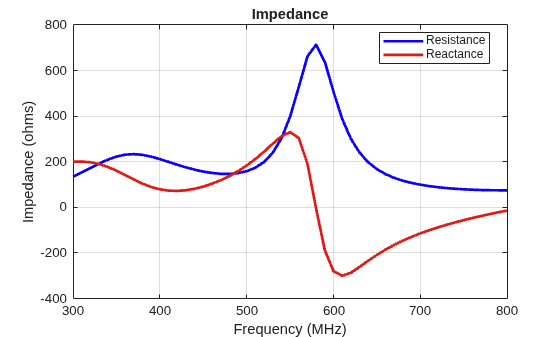 Figure contains an axes object. The axes object with title Impedance, xlabel Frequency (MHz), ylabel Impedance (ohms) contains 2 objects of type line. These objects represent Resistance, Reactance.