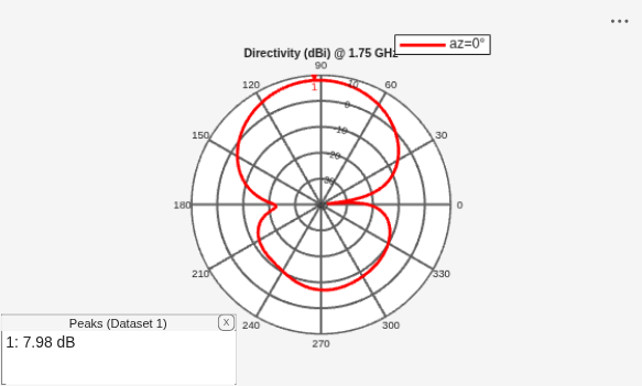 Figure contains an axes object and an object of type uicontainer. The hidden axes object contains 2 objects of type line, text. This object represents az=0° .