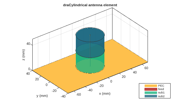 Figure contains an axes object. The axes object with title draCylindrical antenna element, xlabel x (mm), ylabel y (mm) contains 8 objects of type patch, surface. These objects represent PEC, feed, sub1, sub2.