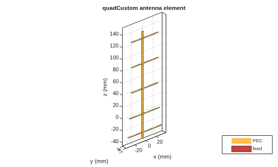 Figure contains an axes object. The axes object with title quadCustom antenna element, xlabel x (mm), ylabel y (mm) contains 9 objects of type patch, surface. These objects represent PEC, feed.