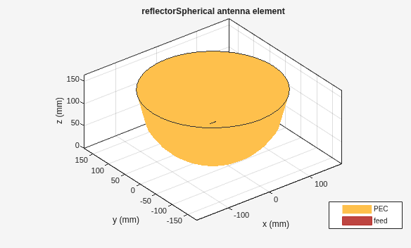 Figure contains an axes object. The axes object with title reflectorSpherical antenna element, xlabel x (mm), ylabel y (mm) contains 5 objects of type patch, surface. These objects represent PEC, feed.