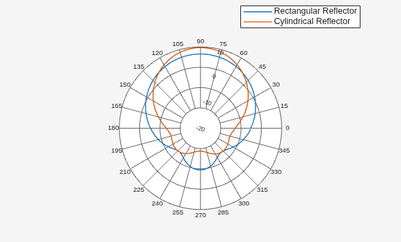 Figure contains an axes object. The hidden axes object contains 2 objects of type line. These objects represent Rectangular Reflector, Cylindrical Reflector.