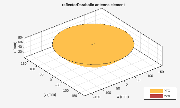 Figure contains an axes object. The axes object with title reflectorParabolic antenna element, xlabel x (mm), ylabel y (mm) contains 5 objects of type patch, surface. These objects represent PEC, feed.