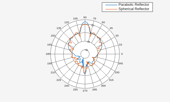 Figure contains an axes object. The hidden axes object contains 2 objects of type line. These objects represent Parabolic Reflector, Spherical Reflector.