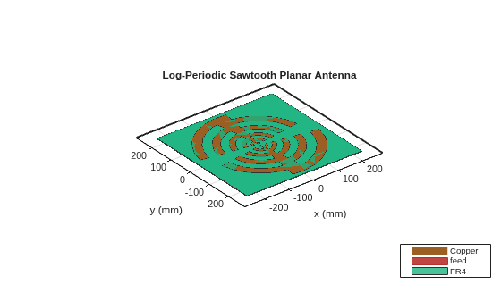 Figure contains an axes object. The axes object with title Log-Periodic Sawtooth Planar Antenna, xlabel x (mm), ylabel y (mm) contains 4 objects of type patch, surface. These objects represent Copper, feed, FR4.