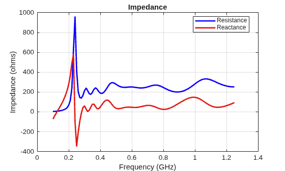 Figure contains an axes object. The axes object with title Impedance, xlabel Frequency (GHz), ylabel Impedance (ohms) contains 2 objects of type line. These objects represent Resistance, Reactance.