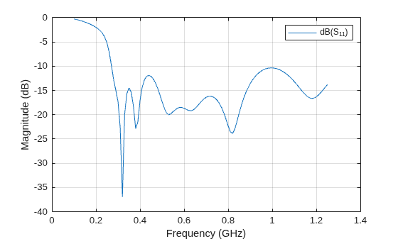 Figure contains an axes object. The axes object with xlabel Frequency (GHz), ylabel Magnitude (dB) contains an object of type line. This object represents dB(S_{11}).