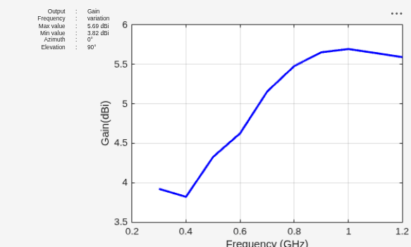Figure contains an axes object and other objects of type uilabel. The axes object with xlabel Frequency (GHz), ylabel Gain(dBi) contains an object of type line.