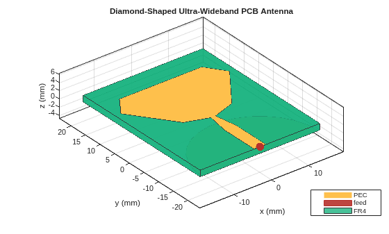 Design and Analysis of Diamond-Shaped PCB Antenna for Ultra-Wideband Applications