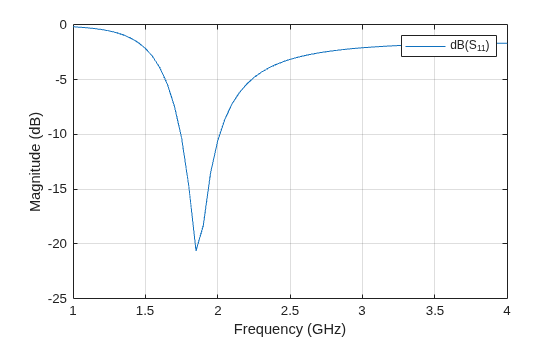 Figure contains an axes object. The axes object with xlabel Frequency (GHz), ylabel Magnitude (dB) contains an object of type line. This object represents dB(S_{11}).
