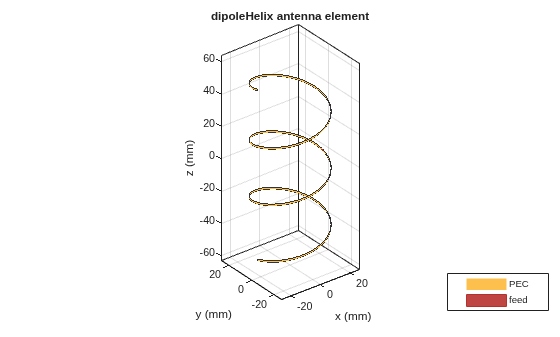Figure contains an axes object. The axes object with title dipoleHelix antenna element, xlabel x (mm), ylabel y (mm) contains 3 objects of type patch, surface. These objects represent PEC, feed.
