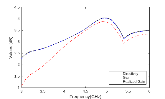 Design and Analysis of Compact Ultra-Wideband MIMO Antenna Array