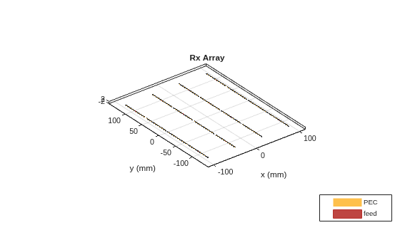 Figure contains an axes object. The axes object with title Rx Array, xlabel x (mm), ylabel y (mm) contains 48 objects of type patch, surface. These objects represent PEC, feed.