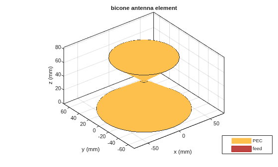 Figure contains an axes object. The axes object with title bicone antenna element, xlabel x (mm), ylabel y (mm) contains 3 objects of type patch, surface. These objects represent PEC, feed.