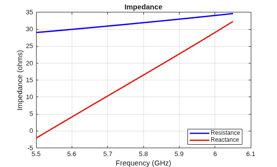 Figure contains an axes object. The axes object with title Impedance, xlabel Frequency (GHz), ylabel Impedance (ohms) contains 2 objects of type line. These objects represent Resistance, Reactance.