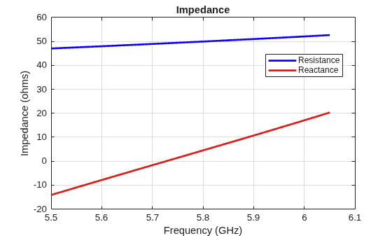 Figure contains an axes object. The axes object with title Impedance, xlabel Frequency (GHz), ylabel Impedance (ohms) contains 2 objects of type line. These objects represent Resistance, Reactance.