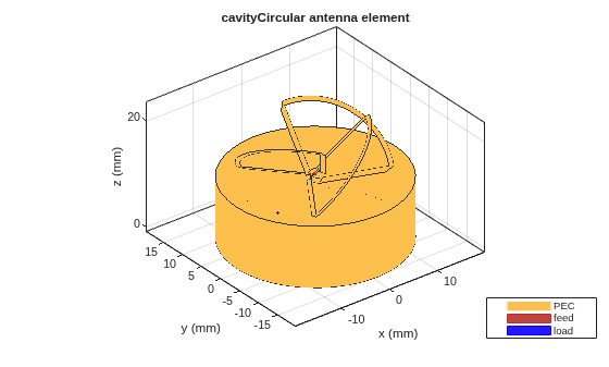 Figure contains an axes object. The axes object with title cavityCircular antenna element, xlabel x (mm), ylabel y (mm) contains 13 objects of type patch, surface. These objects represent PEC, feed, load.
