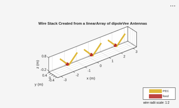 Figure contains an axes object and an object of type uicontrol. The axes object with title Wire Stack Created from a linearArray of dipoleVee Antennas, xlabel x (m), ylabel y (m) contains 20 objects of type patch, surface. These objects represent PEC, feed.