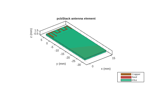 PCB Antenna for USB Dongle and BLE Applications