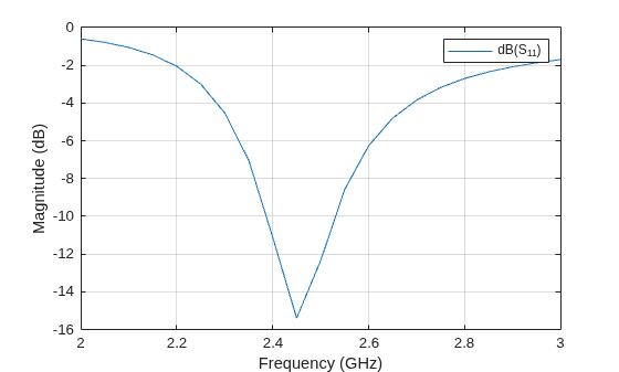 Figure contains an axes object. The axes object with xlabel Frequency (GHz), ylabel Magnitude (dB) contains an object of type line. This object represents dB(S_{11}).