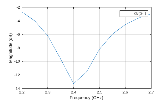 Figure contains an axes object. The axes object with xlabel Frequency (GHz), ylabel Magnitude (dB) contains an object of type line. This object represents dB(S_{11}).
